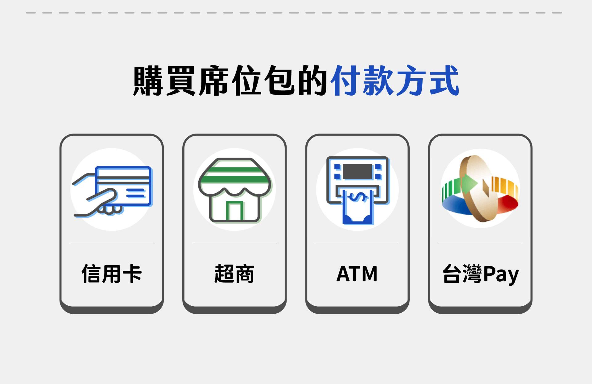 圖片顯示購買席位包可使用的付款方式，包括信用卡、超商代碼付款、ATM 轉帳與台灣 Pay，各項支付方式以圖示呈現並排列成四個選擇區塊，方便機構依需求完成席位包購買。