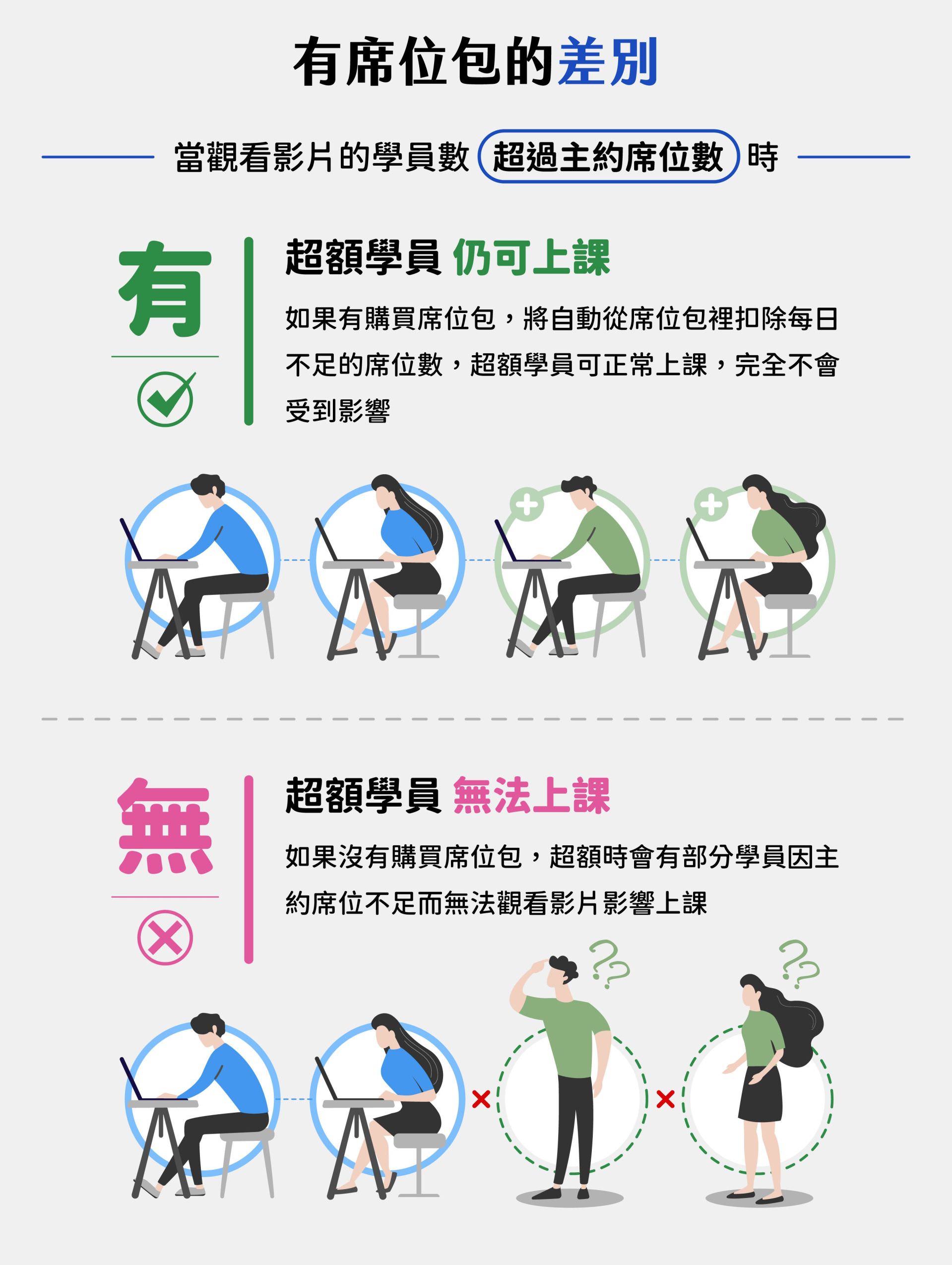 圖面比較有無購買席位包的差異：上方顯示學員數超過主約席位數時，若有席位包，超額學員仍能正常上課，插畫中多位學生順利使用筆電學習；下方則說明沒有席位包時，部分超額學員因席位不足而無法觀看影片，插畫呈現學生困惑、無法上課的情境，強調席位包能確保所有學員皆可正常上線學習。